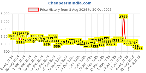 myntra.com The Roadster Life Co. Minimal Print Detailed Bomber Jacket roadster Price History Graph from 8 Aug 2024 to 29 Oct 2025