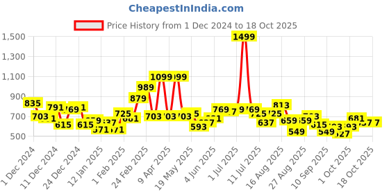 myntra.com The Roadster Life Co. Minimal Typography Printed Relaxed Fit Sweatshirt roadster Price History Graph from 1 Dec 2024 to 17 Oct 2025