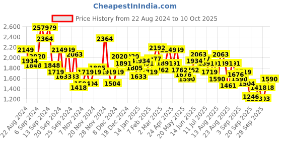myntra.com The Roadster Life Co. Mock Collar Bomber Jacket roadster Price History Graph from 22 Aug 2024 to 10 Oct 2025