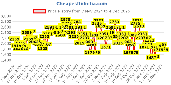 myntra.com The Roadster Life Co. Mock Collar Bomber Jacket roadster Price History Graph from 7 Nov 2024 to 4 Dec 2025