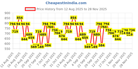 myntra.com The Roadster Life Co. Mock Collar Bomber Jacket roadster Price History Graph from 12 Aug 2025 to 28 Nov 2025