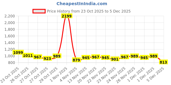 myntra.com The Roadster Life Co Mock Collar Bomber Jacket roadster Price History Graph from 23 Oct 2025 to 4 Dec 2025
