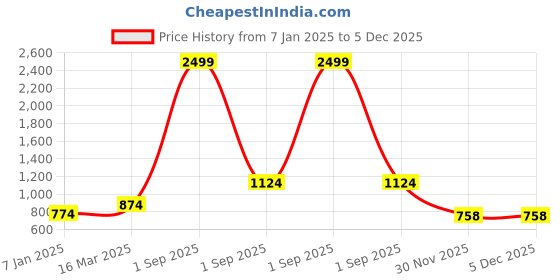 myntra.com The Roadster Life Co. Mock Collar Front Open Sweater roadster Price History Graph from 7 Jan 2025 to 5 Dec 2025
