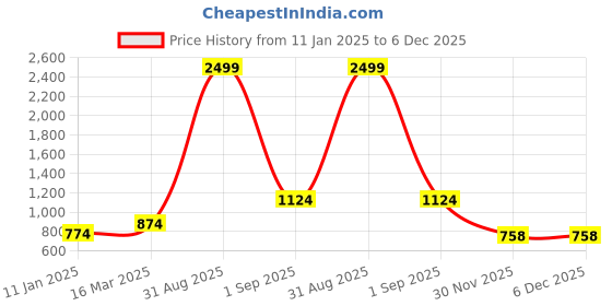 myntra.com The Roadster Life Co. Mock Collar Front Open Sweater roadster Price History Graph from 11 Jan 2025 to 5 Dec 2025