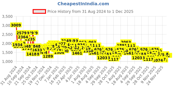 myntra.com The Roadster Life Co. Mock Collar Long Sleeves Bomber Jacket roadster Price History Graph from 31 Aug 2024 to 30 Nov 2025
