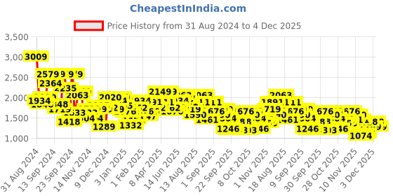 myntra.com The Roadster Life Co. Mock Collar Long Sleeves Bomber Jacket roadster Price History Graph from 31 Aug 2024 to 4 Dec 2025