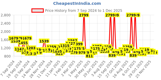 myntra.com The Roadster Life Co. Mock Collar Long Sleeves Bomber Jacket roadster Price History Graph from 7 Sep 2024 to 1 Dec 2025