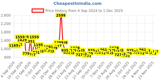 myntra.com The Roadster Life Co. Mock Collar Long Sleeves Tailored Jacket roadster Price History Graph from 4 Sep 2024 to 1 Dec 2025
