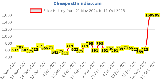 myntra.com The Roadster Life Co. Mock Collar Open-Front Colourblocked Fleece Sweatshirt roadster Price History Graph from 21 Nov 2024 to 10 Oct 2025