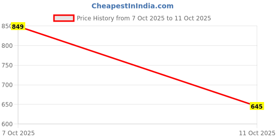 myntra.com The Roadster Life Co. Mock Collar Oversized Fit Sweatshirt with Contrasting Edges roadster Price History Graph from 7 Oct 2025 to 10 Oct 2025