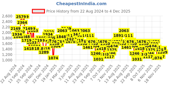 myntra.com The Roadster Life Co. Mock Collar Padded Bomber Jacket roadster Price History Graph from 22 Aug 2024 to 4 Dec 2025
