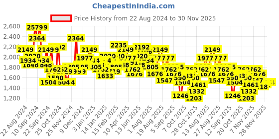 myntra.com The Roadster Life Co. Mock Collar Padded Jacket roadster Price History Graph from 22 Aug 2024 to 30 Nov 2025