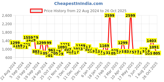 myntra.com The Roadster Life Co. Mock Collar Padded Jacket roadster Price History Graph from 22 Aug 2024 to 26 Oct 2025