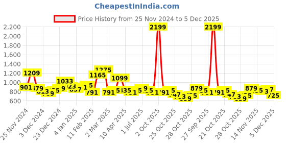 myntra.com The Roadster Life Co. Mock Collar Padded Jacket roadster Price History Graph from 25 Nov 2024 to 5 Dec 2025