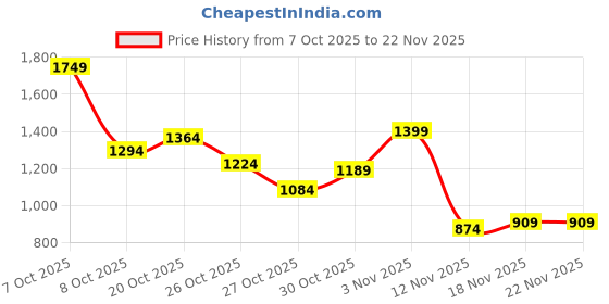 myntra.com The Roadster Life Co. Mock Collar Padded Jacket roadster Price History Graph from 7 Oct 2025 to 22 Nov 2025