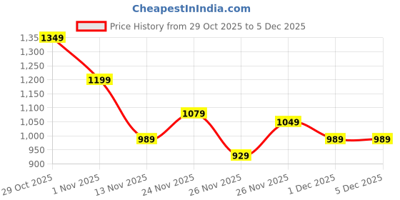 myntra.com The Roadster Life Co. Mock Collar Padded Jacket roadster Price History Graph from 29 Oct 2025 to 5 Dec 2025