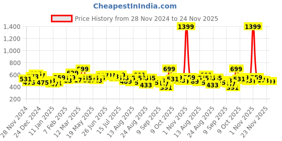 myntra.com The Roadster Life Co. Mock Collar Pullover Sweater roadster Price History Graph from 28 Nov 2024 to 24 Nov 2025
