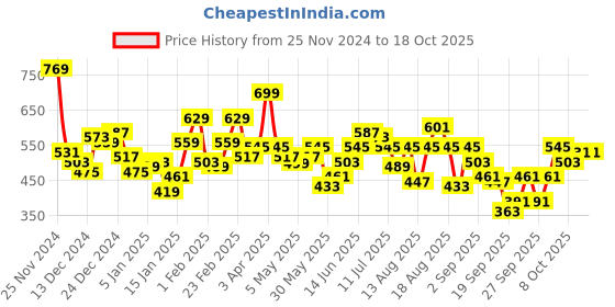 myntra.com The Roadster Life Co. Mock Collar Pullover Sweater roadster Price History Graph from 25 Nov 2024 to 17 Oct 2025