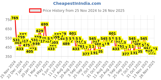 myntra.com The Roadster Life Co. Mock Collar Pullover Sweater roadster Price History Graph from 25 Nov 2024 to 26 Nov 2025