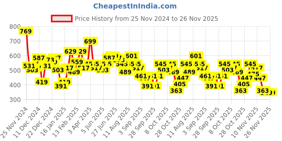 myntra.com The Roadster Life Co. Mock Collar Pullover Sweater roadster Price History Graph from 25 Nov 2024 to 25 Nov 2025