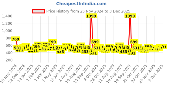 myntra.com The Roadster Life Co. Mock Collar Pullover Sweater roadster Price History Graph from 25 Nov 2024 to 2 Dec 2025