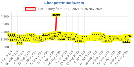 myntra.com The Roadster Life Co. Mock Collar Quilted Jacket roadster Price History Graph from 17 Jul 2024 to 25 Nov 2025