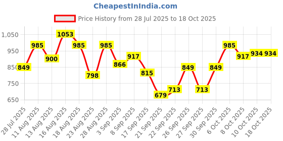 myntra.com The Roadster Life Co. Mock Collar Quilted Jacket roadster Price History Graph from 28 Jul 2025 to 18 Oct 2025