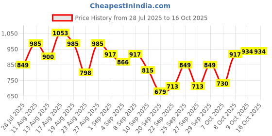 myntra.com The Roadster Life Co. Mock Collar Quilted Jacket roadster Price History Graph from 28 Jul 2025 to 16 Oct 2025