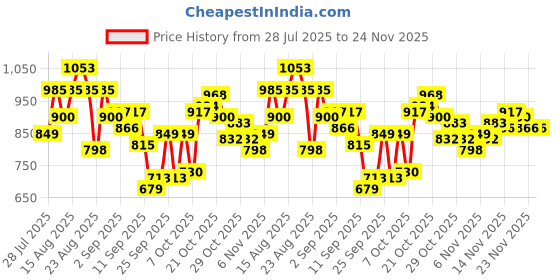myntra.com The Roadster Life Co. Mock Collar Quilted Jacket roadster Price History Graph from 28 Jul 2025 to 24 Nov 2025