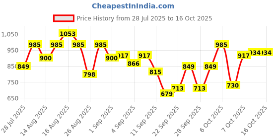 myntra.com The Roadster Life Co. Mock Collar Quilted Jacket roadster Price History Graph from 28 Jul 2025 to 16 Oct 2025