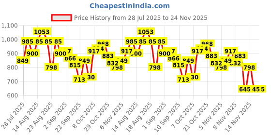myntra.com The Roadster Life Co. Mock Collar Quilted Jacket roadster Price History Graph from 28 Jul 2025 to 24 Nov 2025