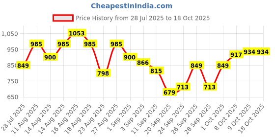 myntra.com The Roadster Life Co. Mock Collar Quilted Jacket roadster Price History Graph from 28 Jul 2025 to 18 Oct 2025
