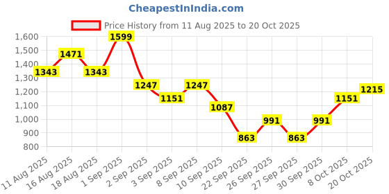 myntra.com here&now The Roadster Life Co. Mock Collar Regular Fit Gilet Jacket here&now Price History Graph from 11 Aug 2025 to 20 Oct 2025
