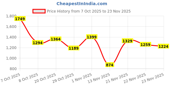 myntra.com The Roadster Life Co. Mock Collar Regular Fit Padded Jacket roadster Price History Graph from 7 Oct 2025 to 23 Nov 2025