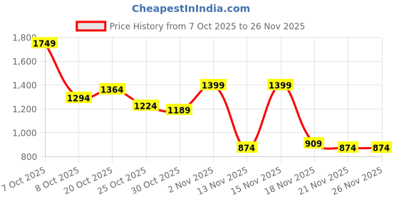 myntra.com The Roadster Life Co. Mock Collar Regular Fit Padded Jacket roadster Price History Graph from 7 Oct 2025 to 24 Nov 2025