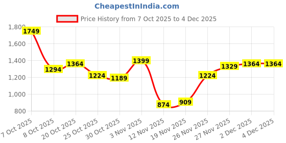 myntra.com The Roadster Life Co. Mock Collar Regular Fit Padded Jacket roadster Price History Graph from 7 Oct 2025 to 2 Dec 2025