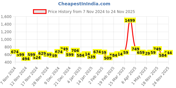 myntra.com The Roadster Life Co. Mock Collar Relaxed Fit Sweatshirt roadster Price History Graph from 7 Nov 2024 to 24 Nov 2025