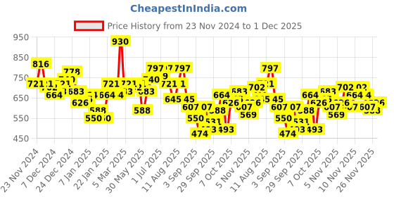 myntra.com The Roadster Life Co. Mock Collar Relaxed Fit Sweatshirt roadster Price History Graph from 23 Nov 2024 to 1 Dec 2025