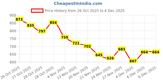 myntra.com The Roadster Life Co. Mock Collar Relaxed Sweatshirt roadster Price History Graph from 26 Oct 2025 to 4 Dec 2025