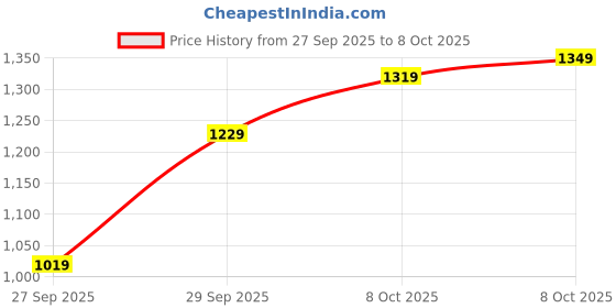 myntra.com The Roadster Life Co. Mock Collar Reversible Bomber Jacket roadster Price History Graph from 27 Sep 2025 to 8 Oct 2025