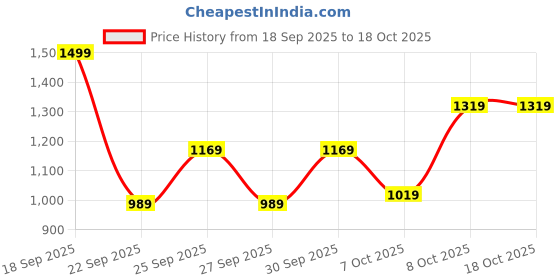 myntra.com The Roadster Life Co. Mock Collar Self-Striped Tailored Jacket roadster Price History Graph from 18 Sep 2025 to 18 Oct 2025
