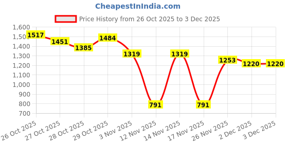 myntra.com The Roadster Life Co. Mock Collar Sherpa Jacket roadster Price History Graph from 26 Oct 2025 to 3 Dec 2025