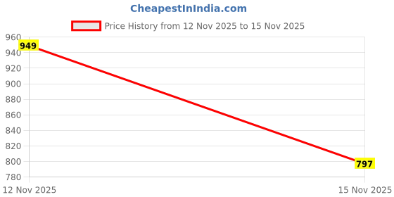 myntra.com The Roadster Life Co. Mock Collar Sweatshirt roadster Price History Graph from 12 Nov 2025 to 15 Nov 2025
