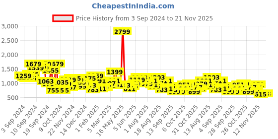 myntra.com The Roadster Life Co. Mock Collar Tailored Jacket roadster Price History Graph from 3 Sep 2024 to 21 Nov 2025