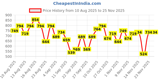 myntra.com The Roadster Life Co. Mock Collar Tailored Jacket roadster Price History Graph from 10 Aug 2025 to 24 Nov 2025
