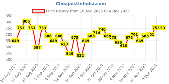 myntra.com The Roadster Life Co. Mock Collar Tailored Jacket roadster Price History Graph from 10 Aug 2025 to 4 Dec 2025