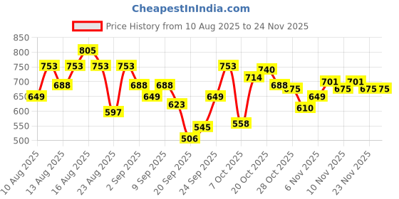 myntra.com The Roadster Life Co. Mock Collar Tailored Jacket roadster Price History Graph from 10 Aug 2025 to 24 Nov 2025