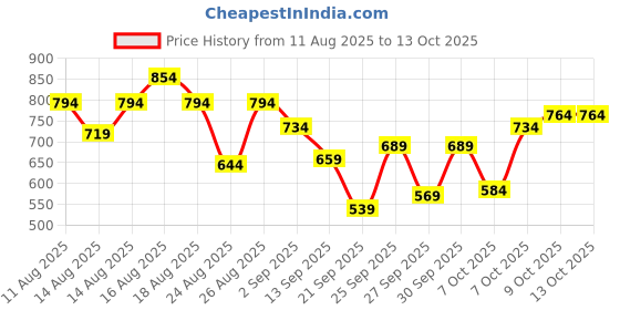 myntra.com The Roadster Life Co. Mock Collar Tailored Jacket roadster Price History Graph from 11 Aug 2025 to 13 Oct 2025