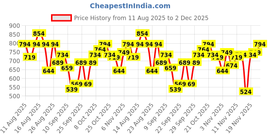 myntra.com The Roadster Life Co. Mock Collar Tailored Jacket roadster Price History Graph from 11 Aug 2025 to 2 Dec 2025