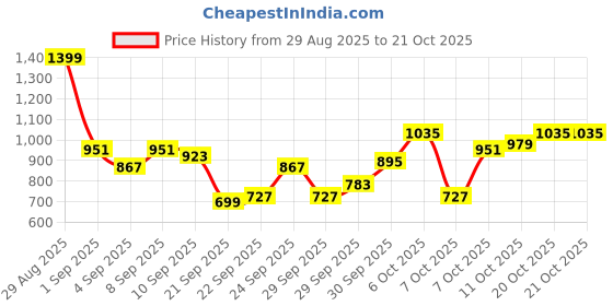 myntra.com The Roadster Life Co. Mock Collar Tailored Jacket roadster Price History Graph from 29 Aug 2025 to 20 Oct 2025